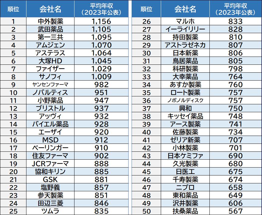 【製薬会社 年収ランキング(外資系も含む)】避けるべき会社は？注目の有望企業も紹介_2023年最新版 - ヤクケン！ 薬学ライフ研究所