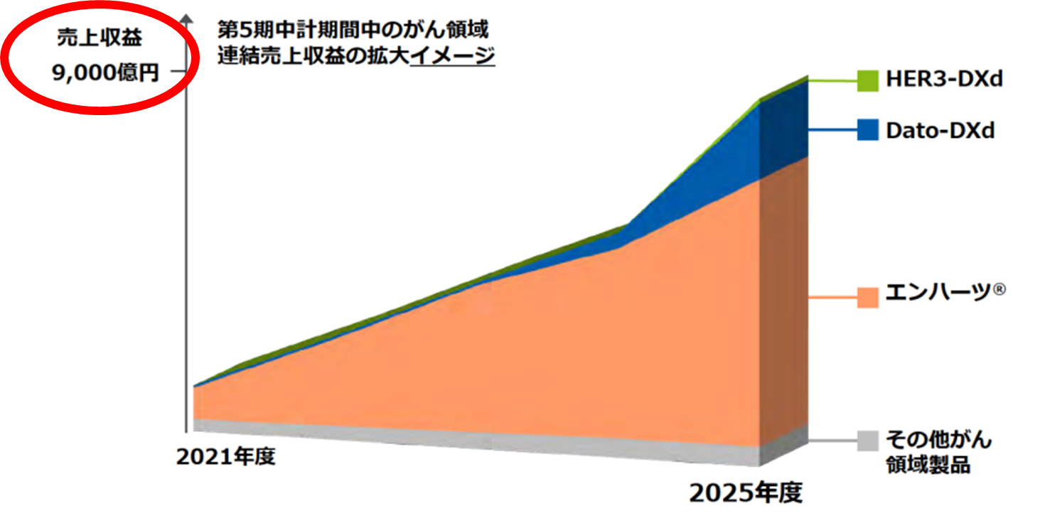 【衝撃の決算】2022年 株価が最も伸びた会社『第一三共』。業績予測や配当金は必見です - ヤクケン！ 薬学ライフ研究所